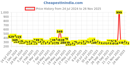 myntra.com STITCHNEST Pink & White Set of 5 Floral Square Cushion Covers stitchnest Price History Graph from 24 Jul 2024 to 24 Nov 2025
