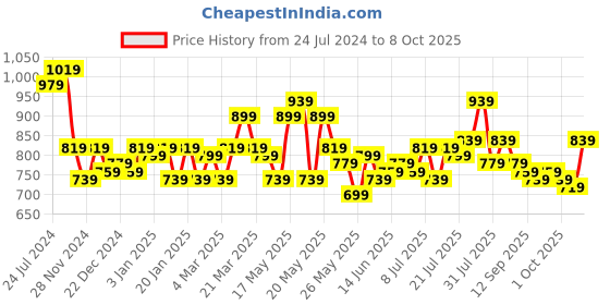 myntra.com STITCHNEST Pink & White Set of 5 Quirky Square Cushion Covers stitchnest Price History Graph from 24 Jul 2024 to 7 Oct 2025
