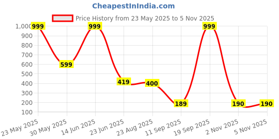 myntra.com STITCHNEST Pink & White Single Abstract 12"X12" Square Cushion Covers stitchnest Price History Graph from 23 May 2025 to 5 Nov 2025