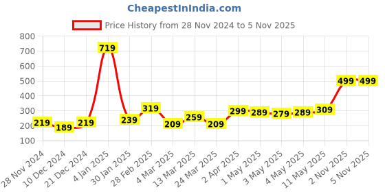 myntra.com STITCHNEST Pink & Wwhite Square Cushion Covers stitchnest Price History Graph from 28 Nov 2024 to 3 Nov 2025