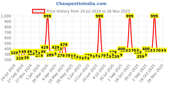 myntra.com STITCHNEST Pink & Yellow Embroidered Square Cushion Cover stitchnest Price History Graph from 24 Jul 2024 to 25 Nov 2025