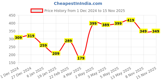 myntra.com STITCHNEST Pink & Yellow Happy Valentine's Day Printed Square Cushion Covers stitchnest Price History Graph from 1 Dec 2024 to 12 Nov 2025