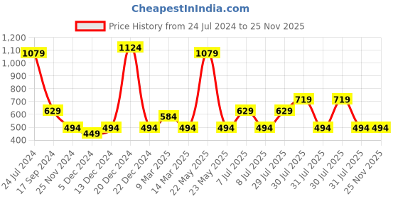 myntra.com STITCHNEST Pink & Yellow Jacquard Printed 1-Seater Sofa Cover stitchnest Price History Graph from 24 Jul 2024 to 25 Nov 2025