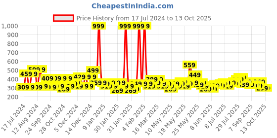 myntra.com STITCHNEST Pink & Yellow Set of 5 Ethnic Motifs Square Cushion Covers stitchnest Price History Graph from 17 Jul 2024 to 13 Oct 2025