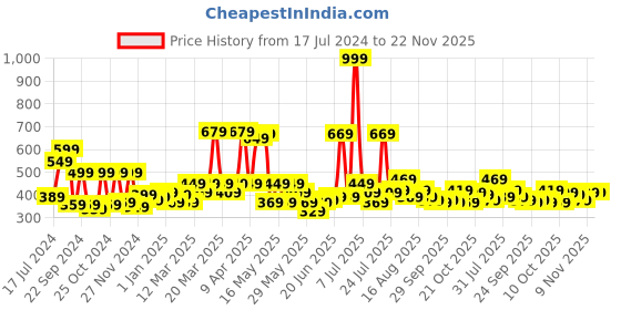 myntra.com STITCHNEST Pink & Yellow Set of 5 Floral Square Cushion Covers stitchnest Price History Graph from 17 Jul 2024 to 22 Nov 2025