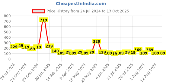 myntra.com STITCHNEST Pink Square Cushion Covers stitchnest Price History Graph from 24 Jul 2024 to 13 Oct 2025