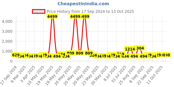 myntra.com STITCHNEST Purple & Mauve Self Design Jacquard Sofa Cover stitchnest Price History Graph from 17 Sep 2024 to 13 Oct 2025