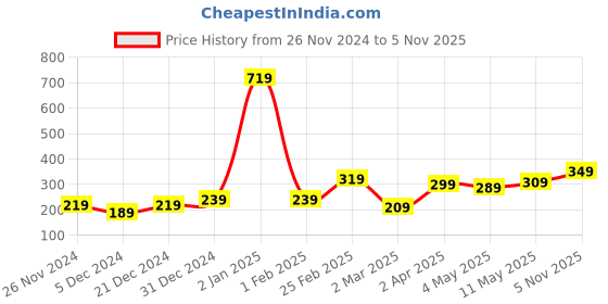 myntra.com STITCHNEST Purple & Pink Square Cushion Cover stitchnest Price History Graph from 26 Nov 2024 to 5 Nov 2025