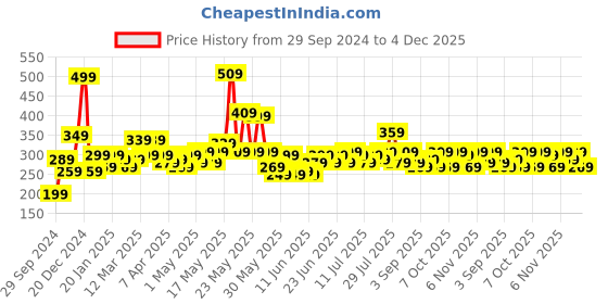 myntra.com STITCHNEST Purple & Pink Striped Acrylic Table Runner stitchnest Price History Graph from 29 Sep 2024 to 4 Dec 2025