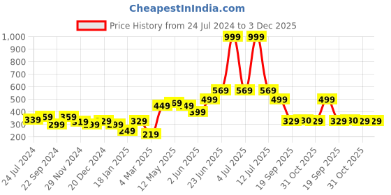 myntra.com STITCHNEST Purple & White 2 Pieces Ethnic Motifs Rectangle Cushion Covers stitchnest Price History Graph from 24 Jul 2024 to 2 Dec 2025