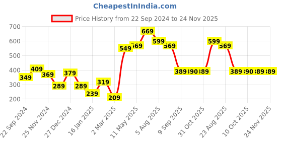 myntra.com STITCHNEST Purple & White 2 Pieces Ethnic Motifs Square Cushion Covers stitchnest Price History Graph from 22 Sep 2024 to 23 Nov 2025