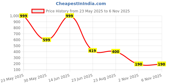 myntra.com STITCHNEST Purple & White Abstract Square Cushion Covers stitchnest Price History Graph from 23 May 2025 to 5 Nov 2025