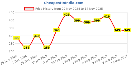 myntra.com STITCHNEST Purple & White Single Abstract 16"X16" Square Cushion Covers stitchnest Price History Graph from 29 Nov 2024 to 13 Nov 2025