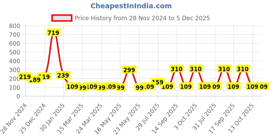 myntra.com STITCHNEST Purple & White Square Cushion Cover stitchnest Price History Graph from 28 Nov 2024 to 5 Dec 2025