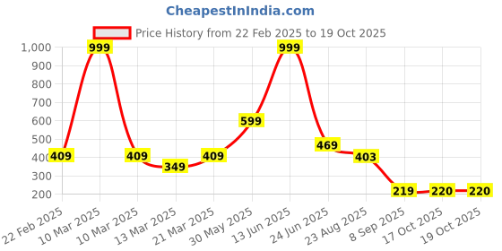 myntra.com STITCHNEST Purple Self Design Anti Slip Shelf Liner stitchnest Price History Graph from 22 Feb 2025 to 18 Oct 2025