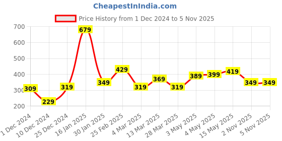 myntra.com STITCHNEST Red & Black Square Valentine Cushion Covers With Filler stitchnest Price History Graph from 1 Dec 2024 to 5 Nov 2025