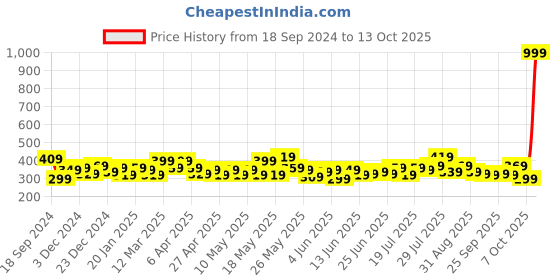 myntra.com STITCHNEST Red & Blue Set of 2 Floral Square Cushion Covers stitchnest Price History Graph from 18 Sep 2024 to 13 Oct 2025