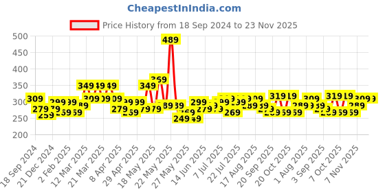 myntra.com STITCHNEST Red & Blue Set of 5 Floral Square Cushion Covers stitchnest Price History Graph from 18 Sep 2024 to 22 Nov 2025