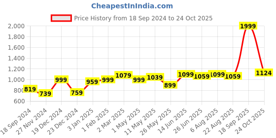 myntra.com STITCHNEST Red & Blue Set of 5 Floral Square Cushion Covers stitchnest Price History Graph from 18 Sep 2024 to 24 Oct 2025