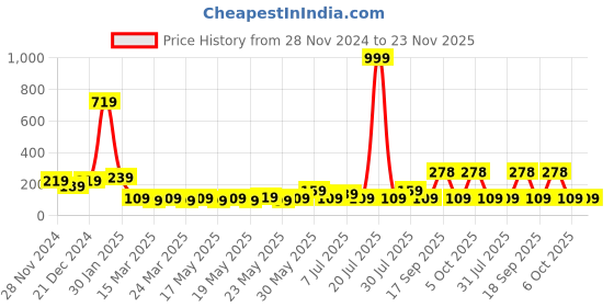 myntra.com STITCHNEST Red & Gold-Toned Abstract Printed Jute Cotton Square Cushion Cover stitchnest Price History Graph from 28 Nov 2024 to 23 Nov 2025