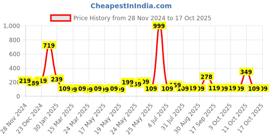 myntra.com STITCHNEST Red & Gold Toned Square Cushion Cover stitchnest Price History Graph from 28 Nov 2024 to 16 Oct 2025