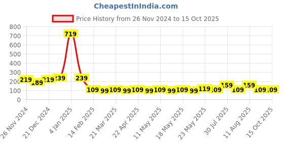 myntra.com STITCHNEST Red & Gold Toned Square Cushion Covers stitchnest Price History Graph from 26 Nov 2024 to 15 Oct 2025