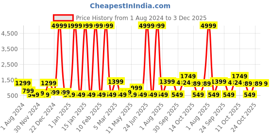 myntra.com STITCHNEST Red & Pink Self Design Jacquard 2-Seater Sofa Cover stitchnest Price History Graph from 1 Aug 2024 to 3 Dec 2025