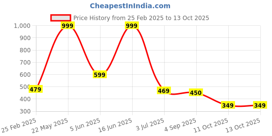 myntra.com STITCHNEST Red & Pink Set of 2 Ethnic Motifs Rectangle Cushion Covers stitchnest Price History Graph from 25 Feb 2025 to 11 Oct 2025