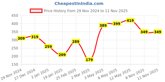 myntra.com STITCHNEST Red & Pink Square Valentine Cushion Covers With Filler stitchnest Price History Graph from 29 Nov 2024 to 10 Nov 2025