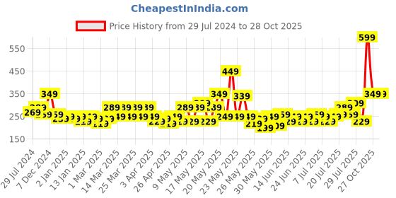myntra.com STITCHNEST Red & Pink Striped Acrylic Table Runner stitchnest Price History Graph from 29 Jul 2024 to 28 Oct 2025
