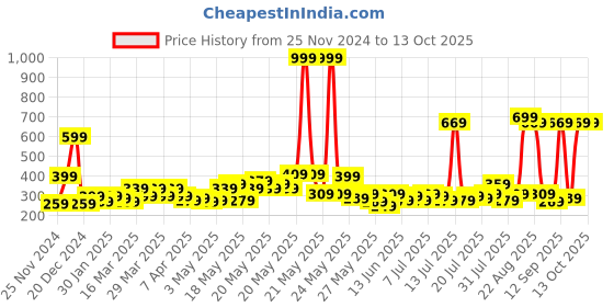 myntra.com STITCHNEST Red & Pink Striped Acrylic Table Runner stitchnest Price History Graph from 25 Nov 2024 to 12 Oct 2025