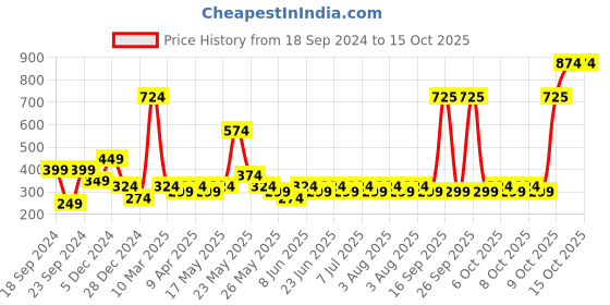 myntra.com STITCHNEST Red & White 2-Pieces Embroidered Woollen Rectangle Cushion Covers stitchnest Price History Graph from 18 Sep 2024 to 14 Oct 2025