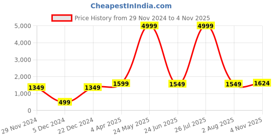myntra.com STITCHNEST Red & White 2-Pieces Embroidered Woollen Square Cushion Covers stitchnest Price History Graph from 29 Nov 2024 to 4 Nov 2025