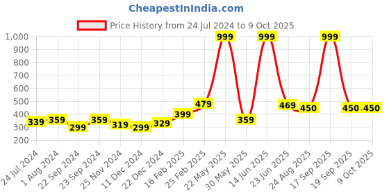 myntra.com STITCHNEST Red & White 2 Pieces Ethnic Motifs Rectangle Cushion Covers stitchnest Price History Graph from 24 Jul 2024 to 8 Oct 2025