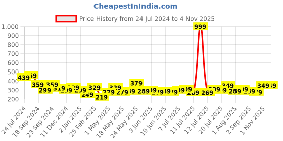 myntra.com STITCHNEST Red & White 2 Pieces Ethnic Motifs Square Cushion Covers stitchnest Price History Graph from 24 Jul 2024 to 3 Nov 2025