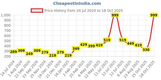 myntra.com STITCHNEST Red & White 2 Pieces Ethnic Motifs Square Cushion Covers stitchnest Price History Graph from 24 Jul 2024 to 18 Oct 2025