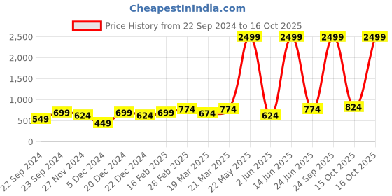 myntra.com STITCHNEST Red & White 2-Pieces Ethnic Motifs Woollen Square Cushion Covers stitchnest Price History Graph from 22 Sep 2024 to 16 Oct 2025