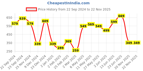 myntra.com STITCHNEST Red & White 5 Pieces Ethnic Motifs Square Cushion Covers stitchnest Price History Graph from 22 Sep 2024 to 22 Nov 2025
