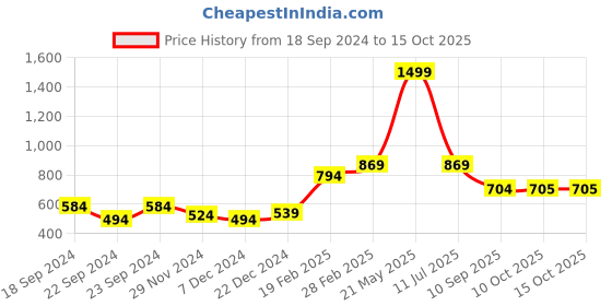 myntra.com STITCHNEST Red & White 5 Pieces Ethnic Motifs Square Cushion Covers stitchnest Price History Graph from 18 Sep 2024 to 14 Oct 2025