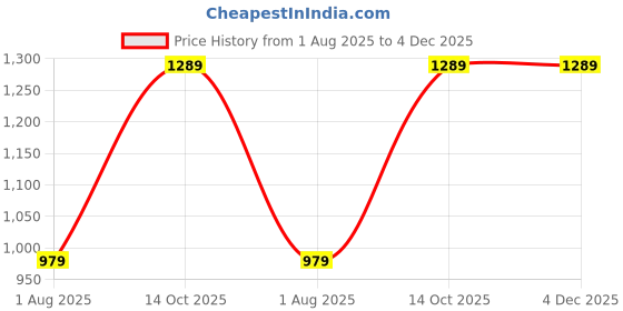 myntra.com STITCHNEST Red & White Geometric Woven Design Cotton 1 Seater Sofa Cover With Arms stitchnest Price History Graph from 1 Aug 2025 to 3 Dec 2025