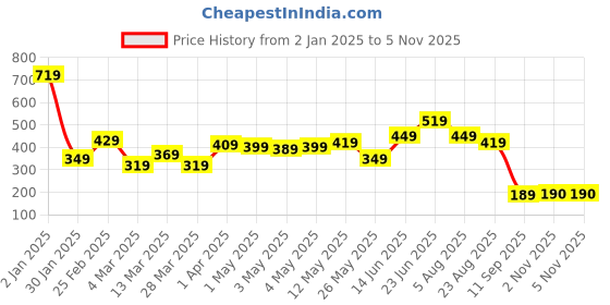 myntra.com STITCHNEST Red & White Quirky Square Cushion Covers stitchnest Price History Graph from 2 Jan 2025 to 5 Nov 2025
