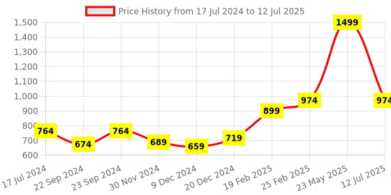 myntra.com STITCHNEST Red & White Set of 5 Ethnic Motifs Square Cushion Covers stitchnest Price History Graph from 17 Jul 2024 to 12 Jul 2025
