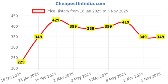 myntra.com STITCHNEST Red & White Square Cushion Covers stitchnest Price History Graph from 16 Jan 2025 to 5 Nov 2025
