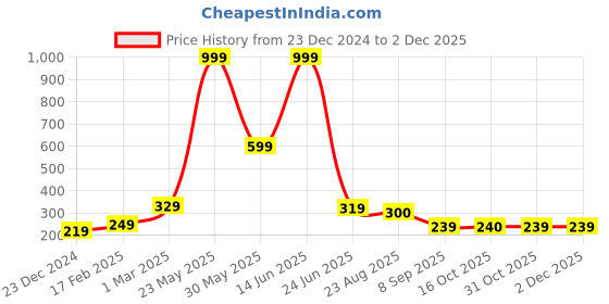 myntra.com STITCHNEST Red & White Striped Square Cushion Covers stitchnest Price History Graph from 23 Dec 2024 to 2 Dec 2025