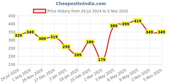 myntra.com STITCHNEST Red & White Valentine Quirky Square Cushion Covers stitchnest Price History Graph from 24 Jul 2024 to 5 Nov 2025