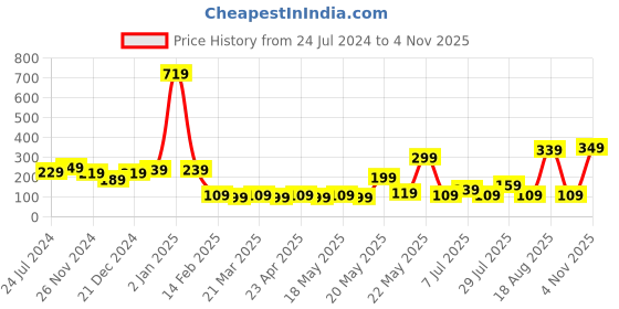 myntra.com STITCHNEST Red & Yellow Square Cushion Covers stitchnest Price History Graph from 24 Jul 2024 to 4 Nov 2025