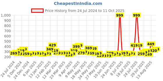 myntra.com STITCHNEST Red Ethnic Motifs Printed 6 Seater Table Runner stitchnest Price History Graph from 24 Jul 2024 to 11 Oct 2025