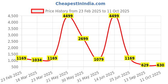 myntra.com STITCHNEST Red Printed Single Seater Sofa Cover stitchnest Price History Graph from 23 Feb 2025 to 10 Oct 2025