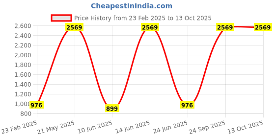 myntra.com STITCHNEST Rust 2 Seater Frill Sofa Cover stitchnest Price History Graph from 23 Feb 2025 to 13 Oct 2025