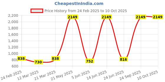 myntra.com STITCHNEST Rust Leatherite Regular Sofa Cover stitchnest Price History Graph from 24 Feb 2025 to 9 Oct 2025